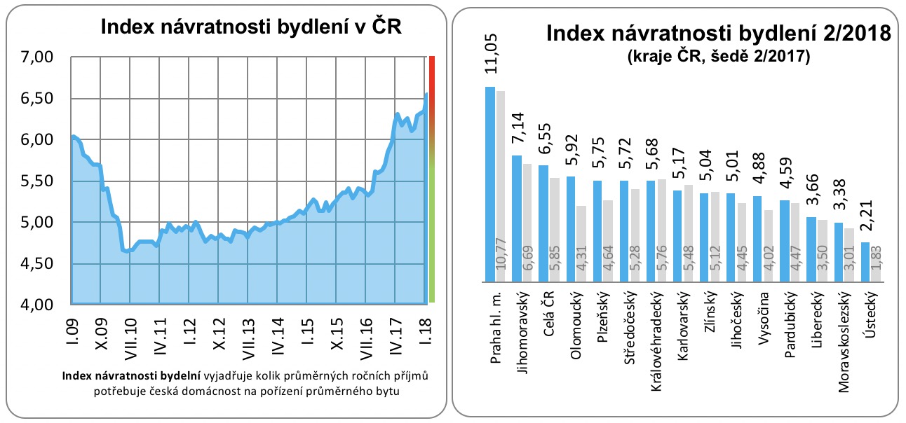 Návratnost bydlení kraje